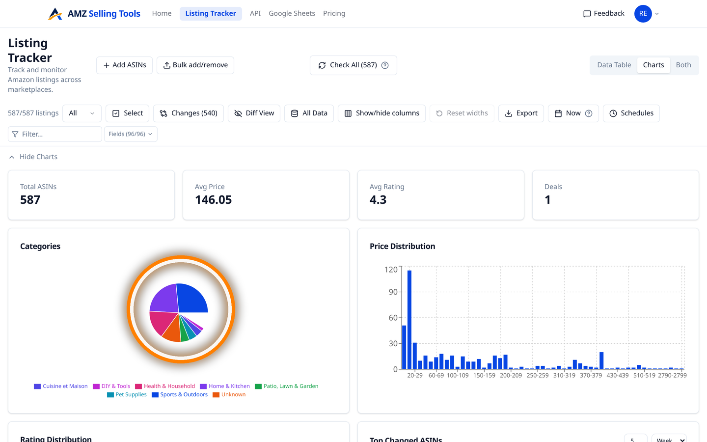 Charts view with price distribution, rating distribution, and top-changed ASIN visualizations
